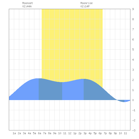Apra Harbor tide chart for Sunday, March 9, 2025