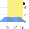 Apra Harbor tide chart for Sunday, March 9, 2025