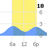 Apra Harbor tide chart for Thursday, April 10, 2025