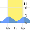 Apra Harbor tide chart for Friday, April 11, 2025