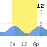 Apra Harbor tide chart for Saturday, April 12, 2025