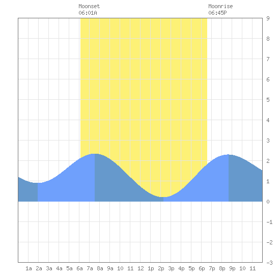 Apra Harbor tide chart for Sunday, April 13, 2025