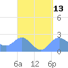 Apra Harbor tide chart for Sunday, April 13, 2025