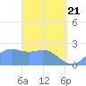 Apra Harbor tide chart for Monday, April 21, 2025