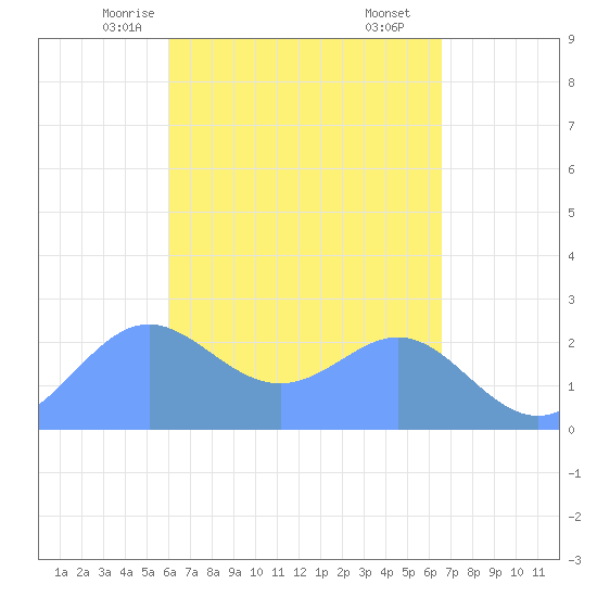 Apra Harbor tide chart for Thursday, April 24, 2025
