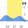 Apra Harbor tide chart for Thursday, April 24, 2025