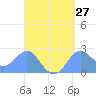Apra Harbor tide chart for Sunday, April 27, 2025
