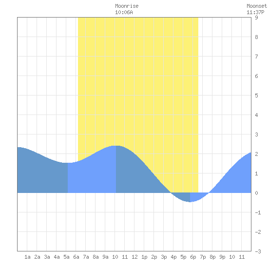 Apra Harbor tide chart for Thursday, April 3, 2025