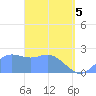 Apra Harbor tide chart for Saturday, April 5, 2025