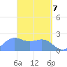 Apra Harbor tide chart for Monday, April 7, 2025