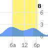 Apra Harbor tide chart for Tuesday, April 8, 2025