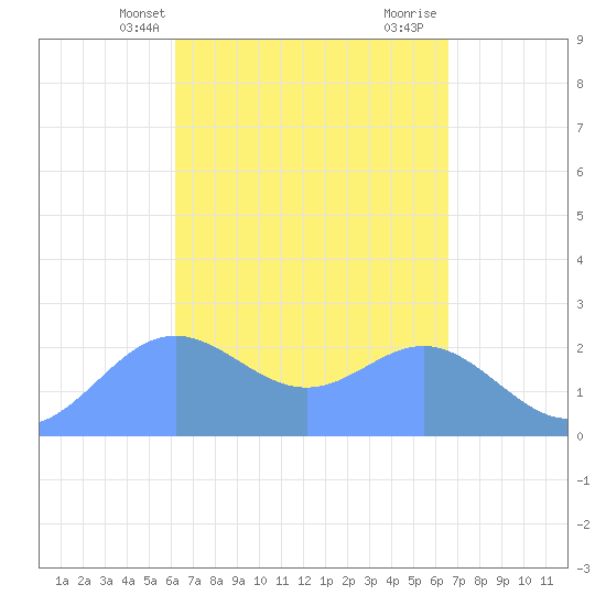 Apra Harbor tide chart for Wednesday, April 9, 2025