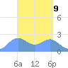 Apra Harbor tide chart for Wednesday, April 9, 2025