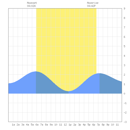 Apra Harbor tide chart for Saturday, May 10, 2025