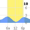 Apra Harbor tide chart for Saturday, May 10, 2025