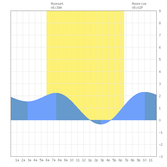 Apra Harbor tide chart for Wednesday, May 14, 2025
