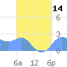 Apra Harbor tide chart for Wednesday, May 14, 2025