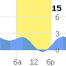 Apra Harbor tide chart for Thursday, May 15, 2025