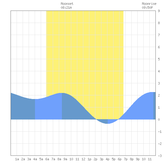 Apra Harbor tide chart for Friday, May 16, 2025