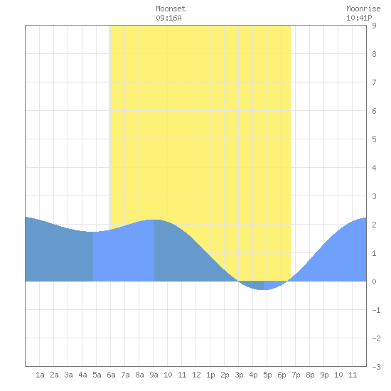 Apra Harbor tide chart for Saturday, May 17, 2025