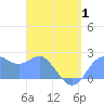 Apra Harbor tide chart for Thursday, May 1, 2025