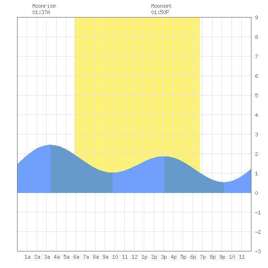 Apra Harbor tide chart for Thursday, May 22, 2025