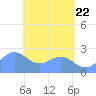 Apra Harbor tide chart for Thursday, May 22, 2025