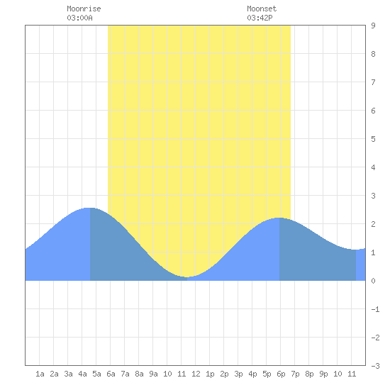 Apra Harbor tide chart for Saturday, May 24, 2025