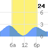 Apra Harbor tide chart for Saturday, May 24, 2025