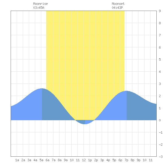 Apra Harbor tide chart for Sunday, May 25, 2025