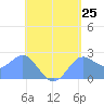 Apra Harbor tide chart for Sunday, May 25, 2025
