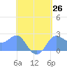 Apra Harbor tide chart for Monday, May 26, 2025