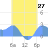 Apra Harbor tide chart for Tuesday, May 27, 2025