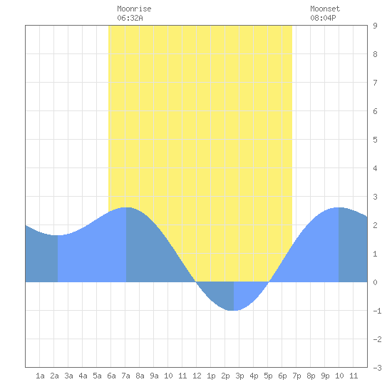 Apra Harbor tide chart for Wednesday, May 28, 2025