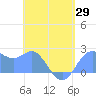 Apra Harbor tide chart for Thursday, May 29, 2025