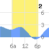 Apra Harbor tide chart for Friday, May 2, 2025