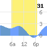 Apra Harbor tide chart for Saturday, May 31, 2025