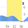 Apra Harbor tide chart for Saturday, May 3, 2025