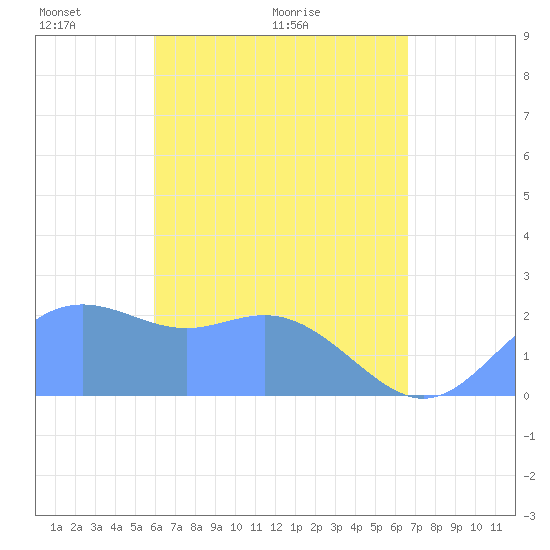 Apra Harbor tide chart for Sunday, May 4, 2025