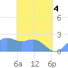 Apra Harbor tide chart for Sunday, May 4, 2025