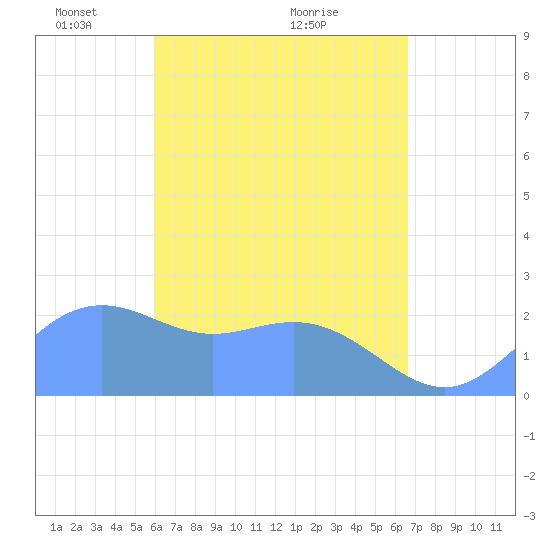 Apra Harbor tide chart for Monday, May 5, 2025