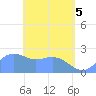 Apra Harbor tide chart for Monday, May 5, 2025