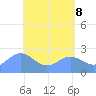 Apra Harbor tide chart for Thursday, May 8, 2025