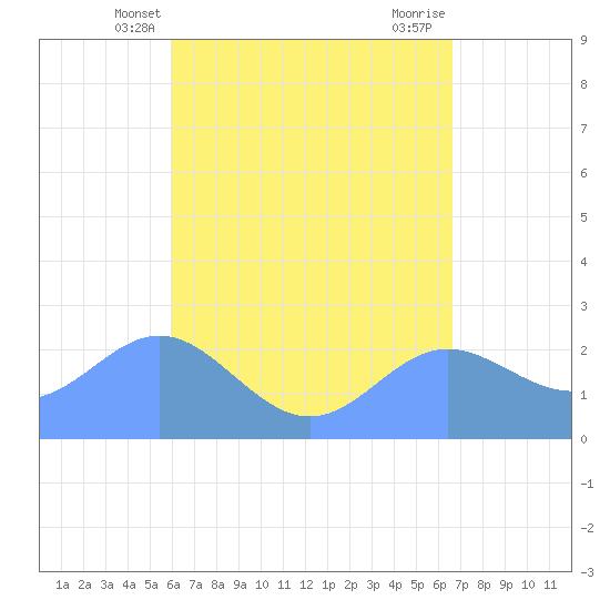 Apra Harbor tide chart for Friday, May 9, 2025