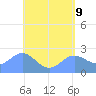 Apra Harbor tide chart for Friday, May 9, 2025