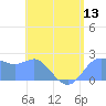 Apra Harbor tide chart for Friday, June 13, 2025