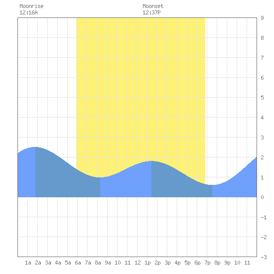Apra Harbor tide chart for Thursday, June 19, 2025