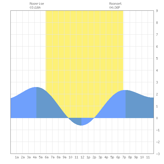 Apra Harbor tide chart for Monday, June 23, 2025