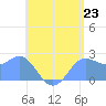 Apra Harbor tide chart for Monday, June 23, 2025
