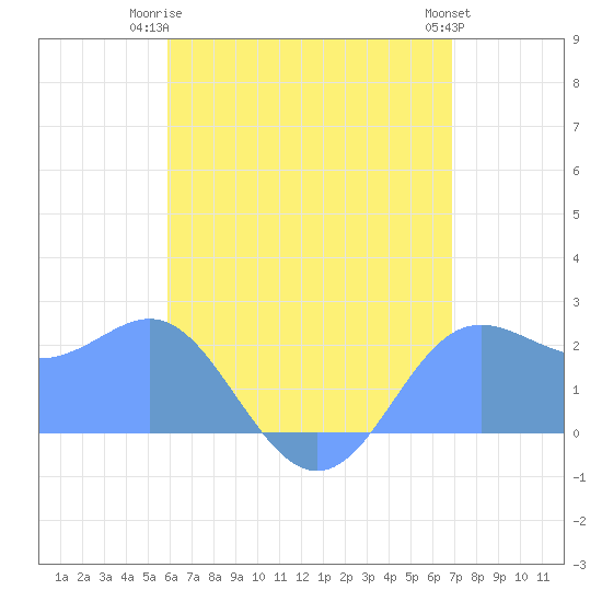 Apra Harbor tide chart for Tuesday, June 24, 2025